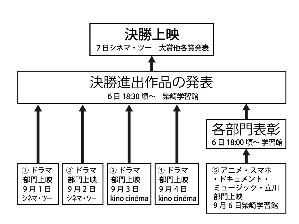 上映フローチャート。決勝までの流れ。